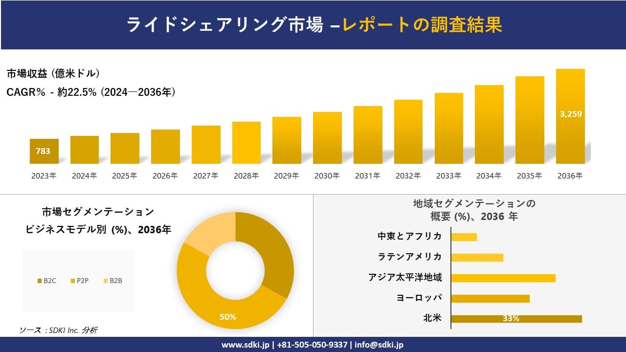 ライドシェアリング市場の発展、傾向、需要、成長分析および予測 2024―2036 年