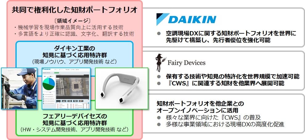 【ダイキン】ダイキン工業とフェアリーデバイセズ　協創領域における知財ポートフォリオを共同で構築・拡充