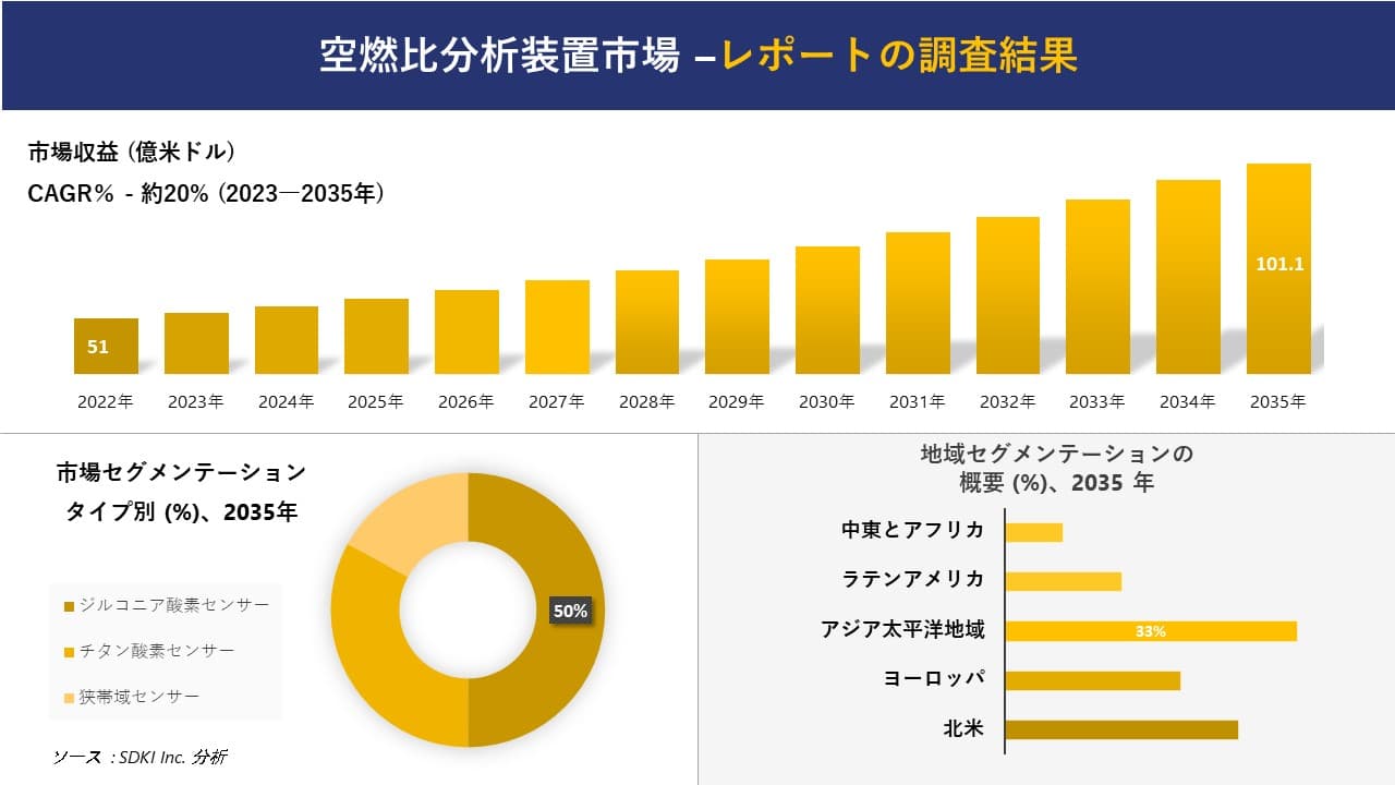 空燃比分析装置市場の発展、傾向、需要、成長分析および予測 2023―2035 年