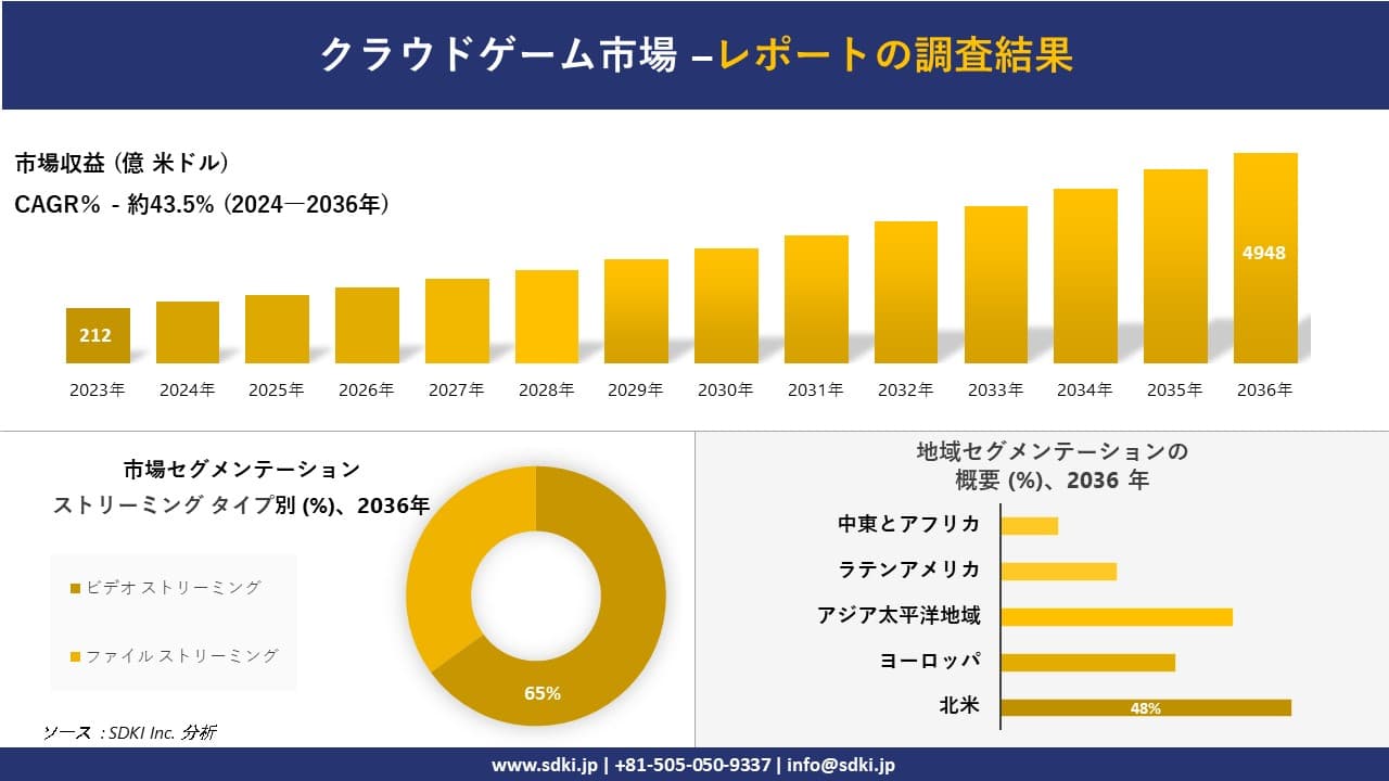 クラウドゲーム場の発展、傾向、需要、成長分析および予測2024ー2036年