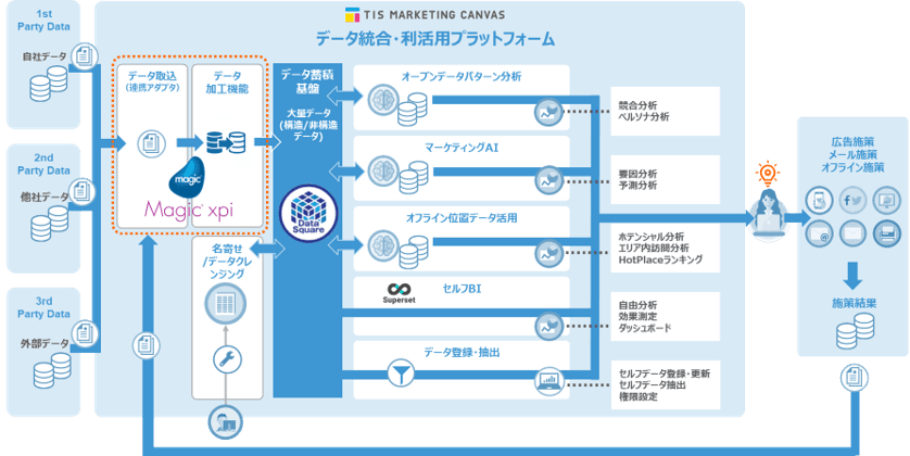 TISのデータ統合・利活用プラットフォームサービスに Magicのデータ連携ツールを採用