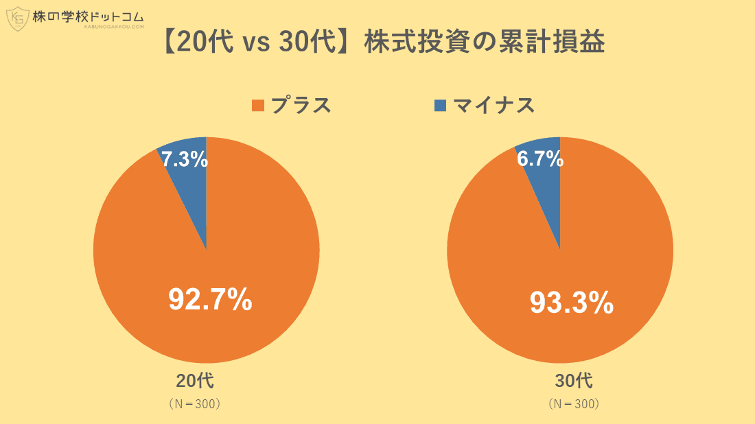 【20代・30代の株のリアル】 株式投資でうまく資産を築いているのはミレニアル世代よりもＺ世代？