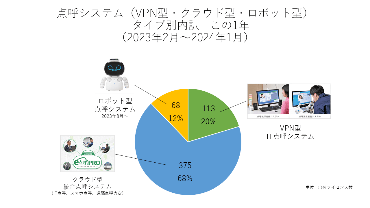 VPN型IT点呼、クラウド遠隔点呼、ロボット点呼、顧客のお好みはどっち？3つの点呼システム製品の2024年時点の最新導入実績