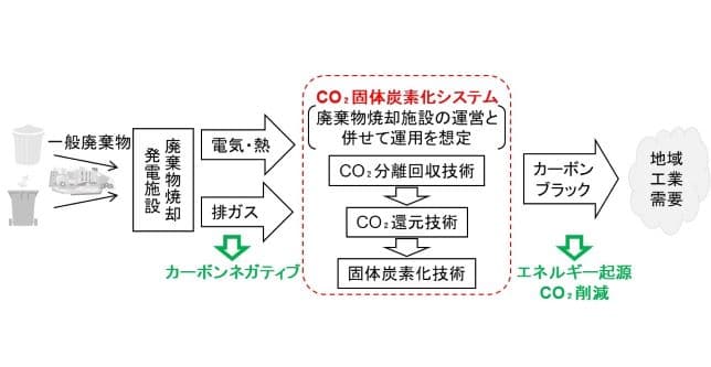 カーボンネガティブなCO2固体炭素化事業の実現可能性調査事業が、「令和５年度 二酸化炭素排出抑制対策事業費等補助金（廃棄物処理施設を核とした地域循環共生圏構築促進事業）」に採択決定