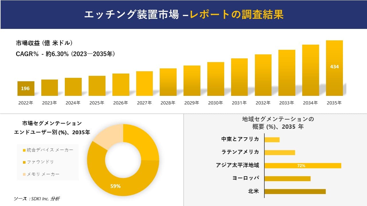 エッチング装置市場の発展、傾向、需要、成長分析および予測 2023―2035 年