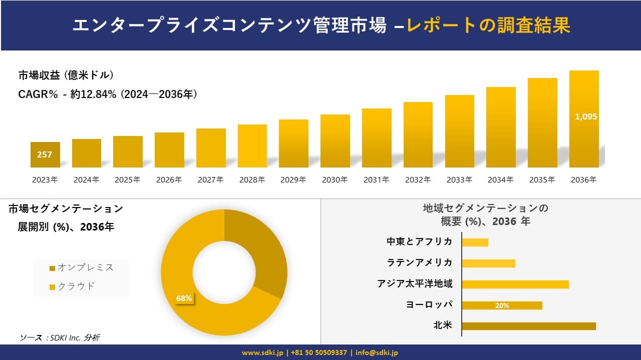 エンタープライズコンテンツ管理市場の発展、傾向、需要、成長分析および予測 2024―2036 年