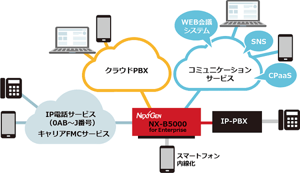 ネクストジェンのソフトウェアSBC「 NX-B5000 for Enterprise 」販売形態を刷新