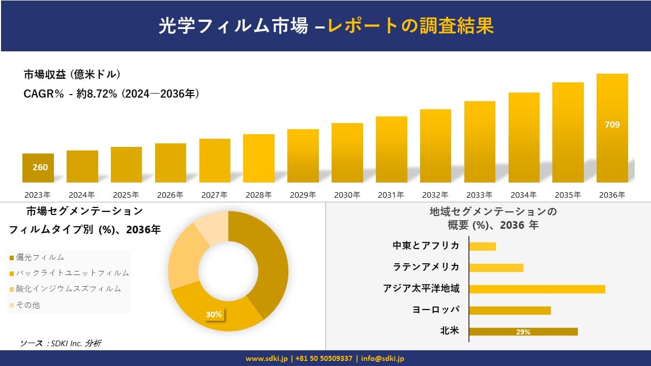 光学フィルム市場の発展、傾向、需要、成長分析および予測 2024―2036 年