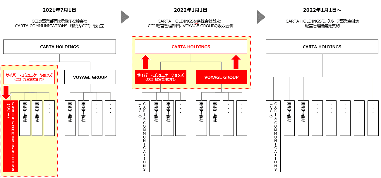 CARTA HOLDINGS、中期経営計画「CARTA2022」の達成に向け、 基幹グループ会社のCCIおよびVOYAGE GROUPと統合へ