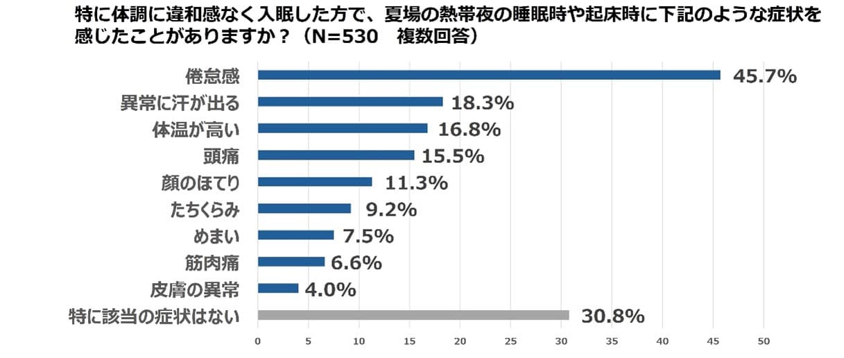 【ダイキン】「熱帯夜の睡眠時の熱中症対策とエアコン使用に関する意識調査」を実施