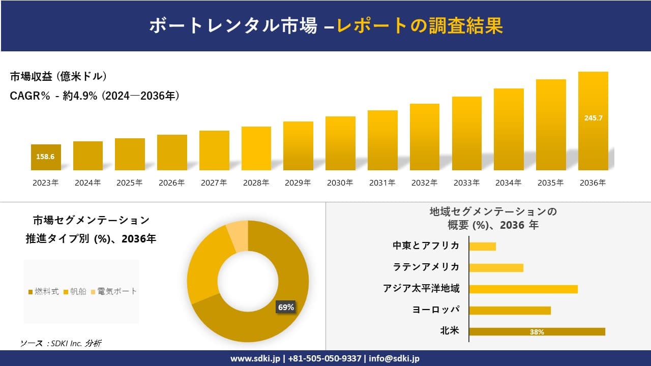 レンタルボート市場の発展、傾向、需要、成長分析および予測2024ー2036年