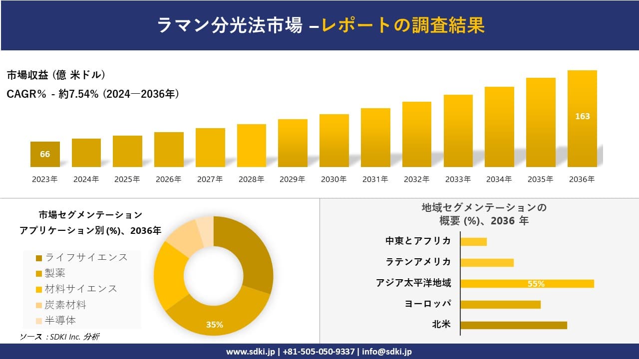 ラマン分光法市場の発展、傾向、需要、成長分析および予測2024ー2036年