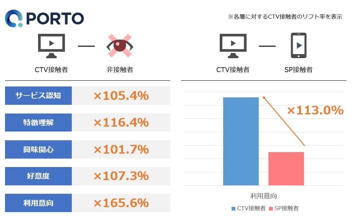 PORTO、コネクテッドTVでのインストリーム動画配信において、ブランドリフト調査を実施