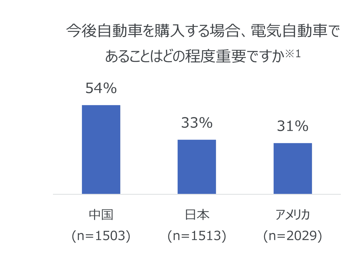 電気自動車の購入意向率が高い中国の消費者