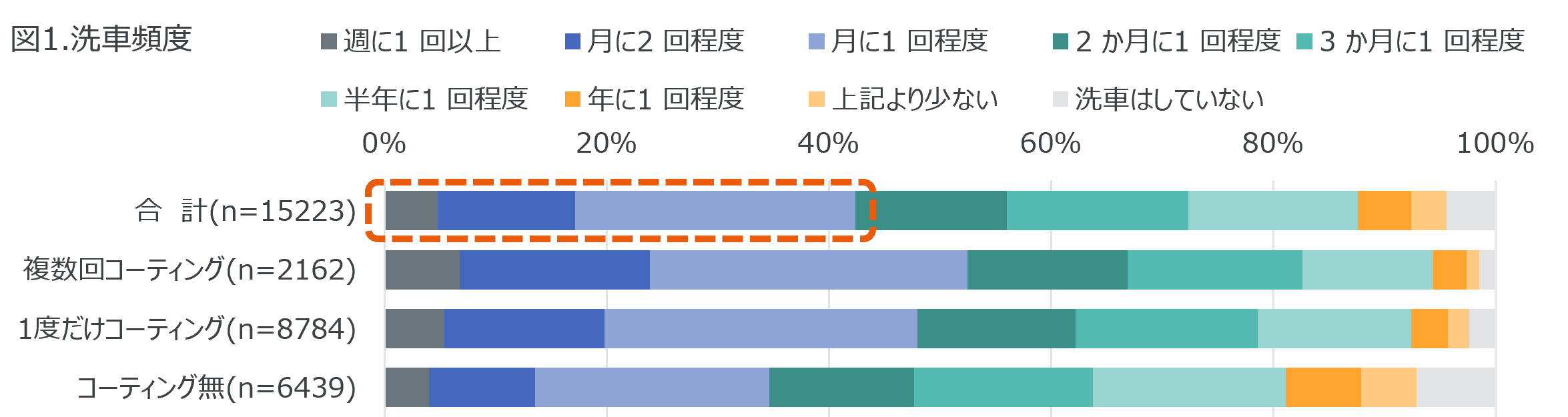 ー洗車に関する調査ー 1か月に1回以上洗車をする人が42％