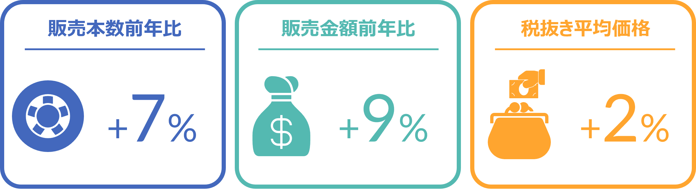 タイヤの販売数量は前年比7％増、バッテリーは4％増と前年を超えた ー2024年5月の自動車用タイヤ・エンジンオイル・バッテリー販売速報ー