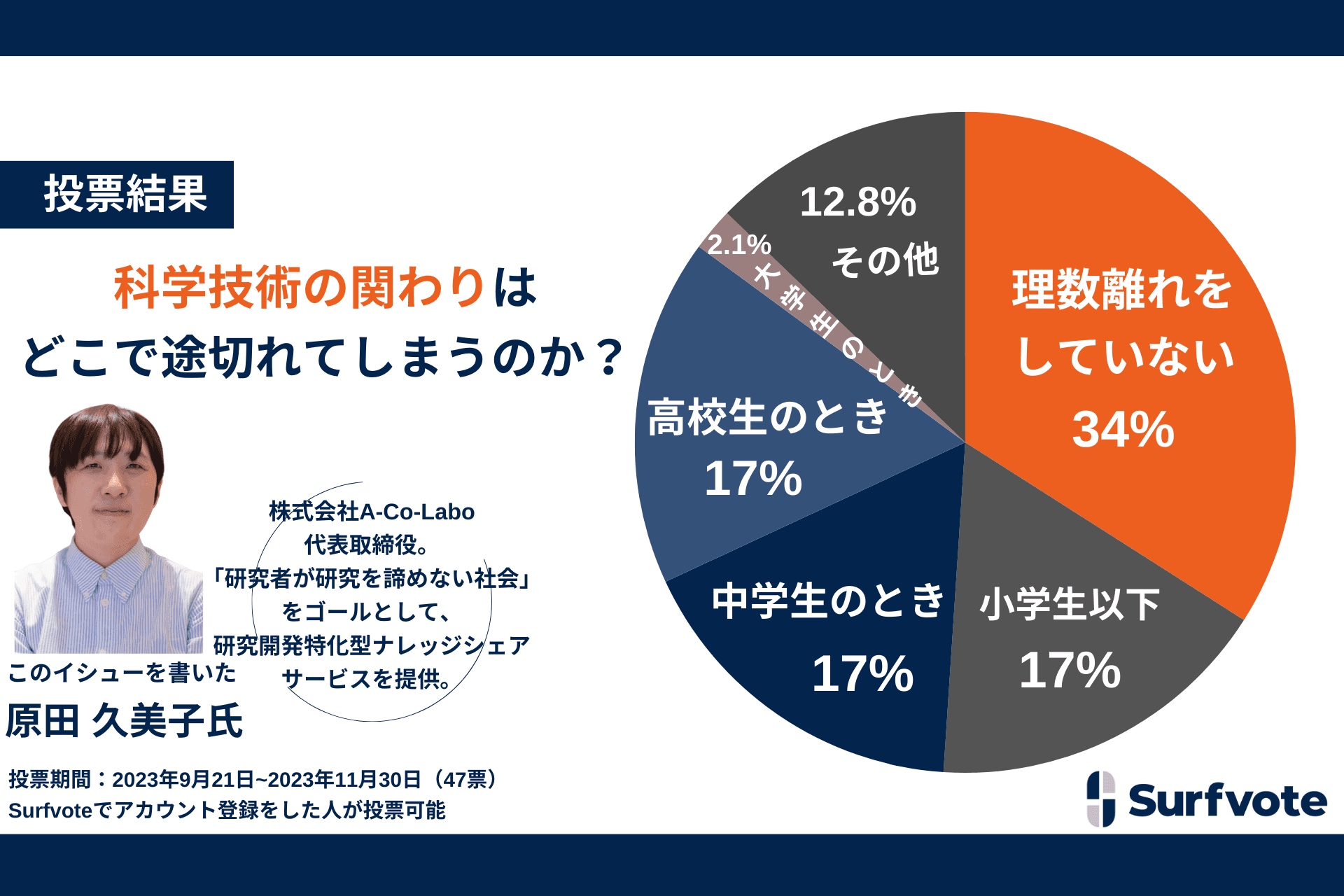 科学技術の関わりはどこで途切れてしまうのか？「小・中・高時代に理数離れをした」のは全体の51%を占める一方で、「科学の楽しさが伝わる機会があればよかった」と幼少期を思い返すコメントが多数寄せられた。