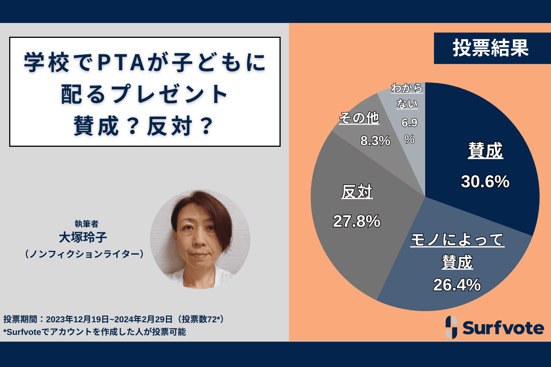 学校でPTAが配るプレゼント賛成？反対？Surfvoteの意見投票「賛成・モノによっては賛成」57％、「反対」27.8%。