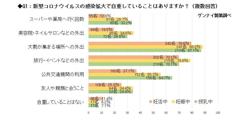 【意識調査】コロナウイルス　妊活、妊娠、授乳中の女性はどうしてる？「妊活お休み」「無給でも自主休職」「孫の顔を見せに行けない」ステージごとの悩みはっきり