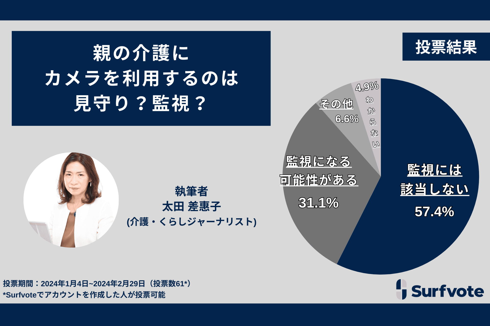 親の介護にカメラを利用するのは見守りか監視か？ Surfvoteの投票では57.4％が「見守り」として肯定する一方、31.1％は親子の関係性によっては「監視になる」として心配する声が寄せられました。