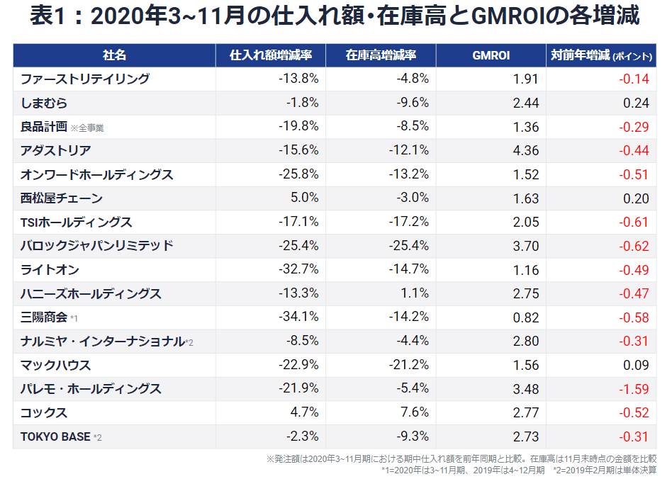 【レポート】アパレル2021春夏は例年より少ない在庫で売上を作る勝負に／20年3~11月決算まとめ