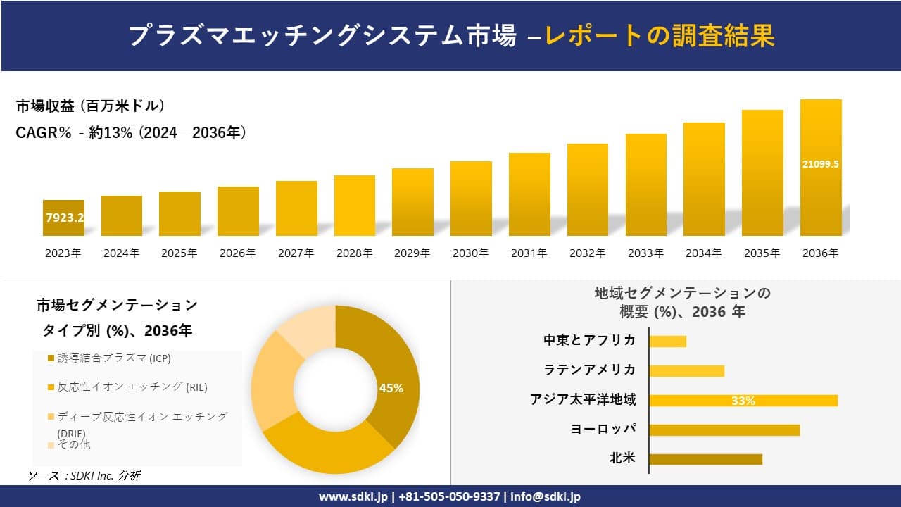 プラズマエッチングシステム市場の発展、傾向、需要、成長分析および予測2024ー2036年