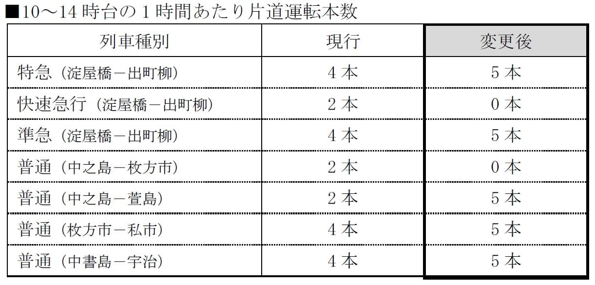 2025年3月22日（土）初発から京阪線のダイヤを変更します