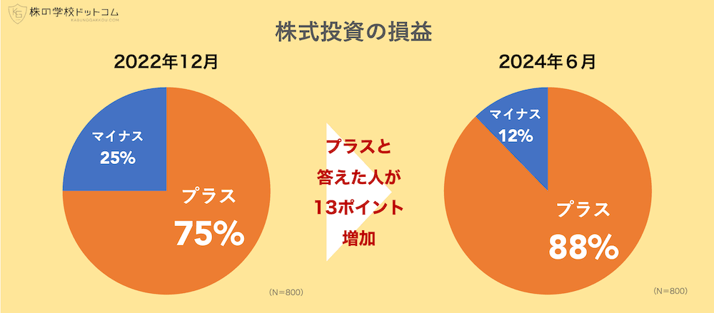 【800人アンケート】 2024年上半期、個人投資家の約９割が利益に。 それでもストレスが減らない理由とは