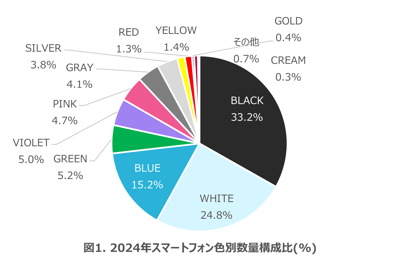 ブルーやピンクが前年より人気のカラーに -数字でみるスマートフォンのカラー分析-