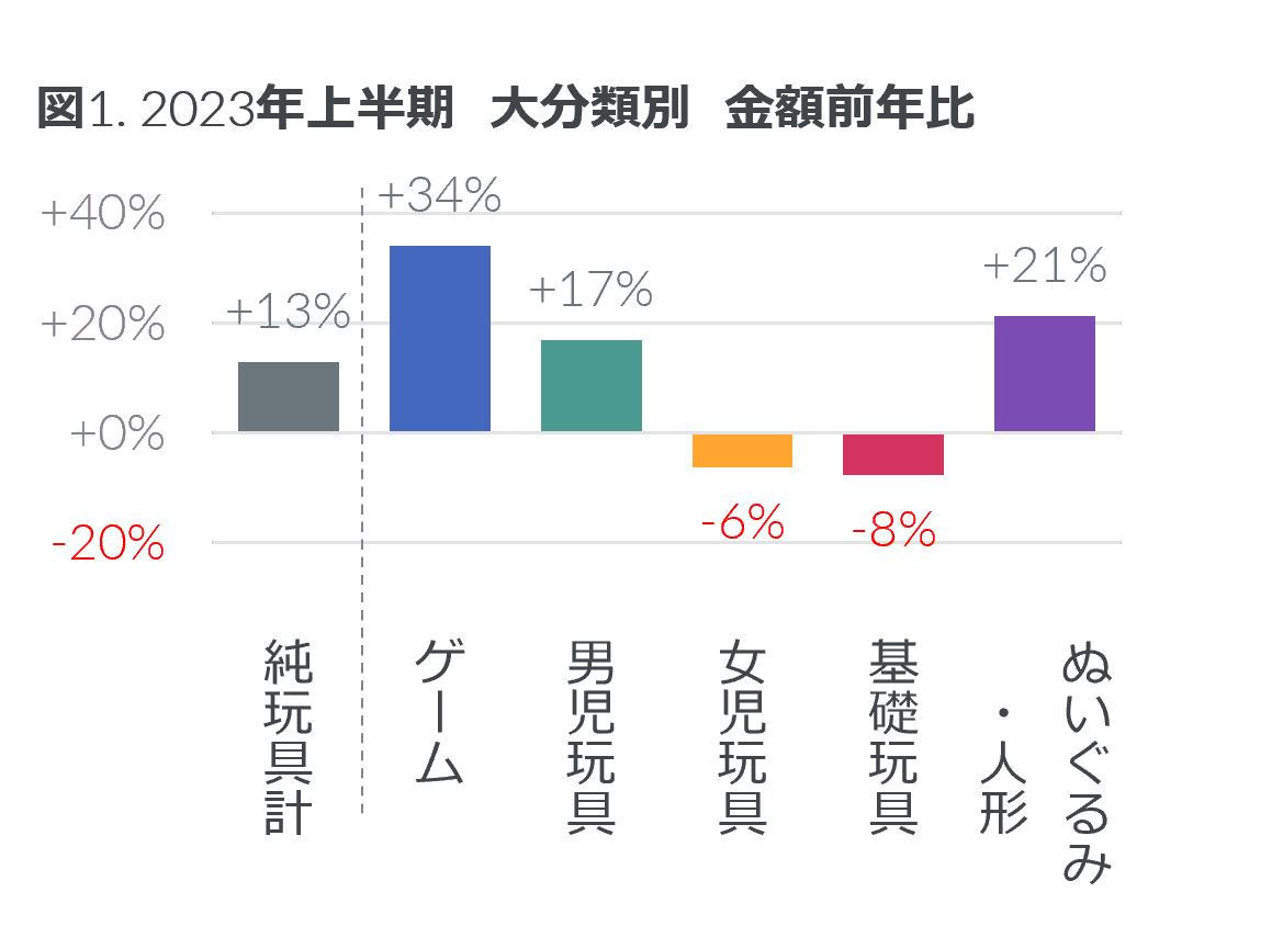 2023年上半期 玩具の販売動向