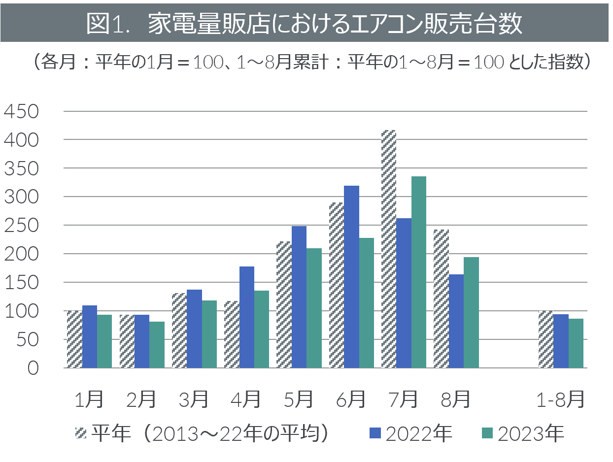 2023年エアコン販売動向