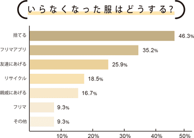 いらなくなった服はどうする？