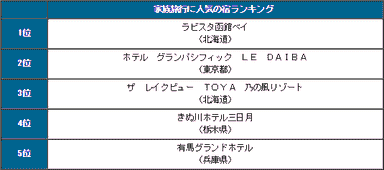 家族旅行に人気の宿ランキング