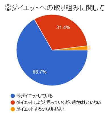 図2：ダイエットの取り組に関して