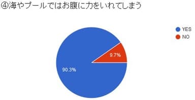 図4：海やプールでお腹に力を入れる？