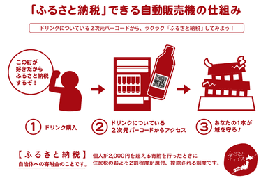 「ふるさと納税自動販売機」仕組み(イメージ)