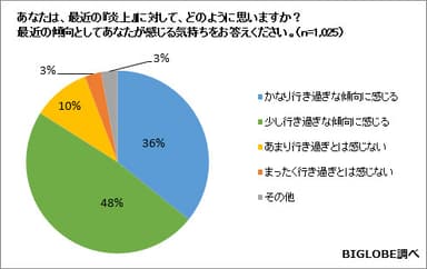 【調査結果05】炎上に対してどう感じるか