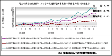 電力小売自由化部門における特定規模電気事業者の販売電力量の割合推移