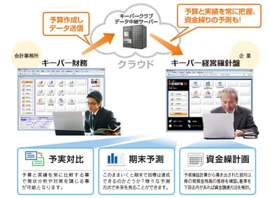 中期予算作成から予実対比の概念