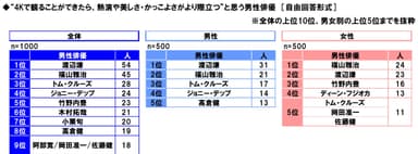 4Kで観たい男性俳優