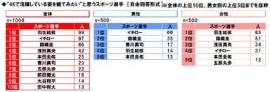 4Kで観たいスポーツ選手