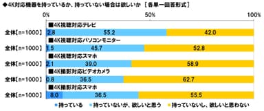 4K対応機器の所有状況・所有意向