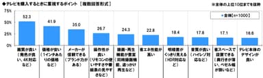 テレビ選びの重視点