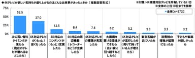 4Kの購入意欲が湧くタイミング