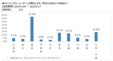 図表1：回答者の住まい