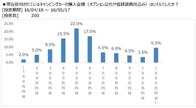 図表5：所有しているキャンピングカーの購入金額