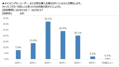 図表7：キャンピングカーが欲しいと思った年齢