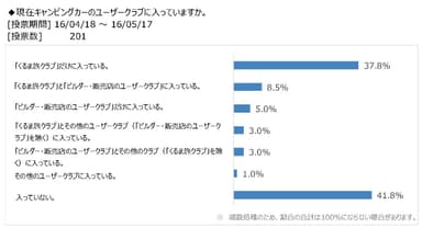 図表8：キャンピングカーのユーザークラブに入会しているか