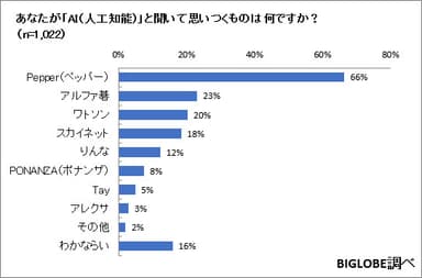 【調査結果02】「AI」という言葉から連想するもの