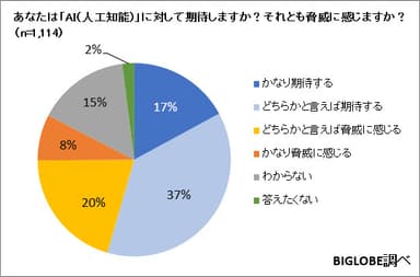 【調査結果03】「AI」に感じるのは期待か脅威か